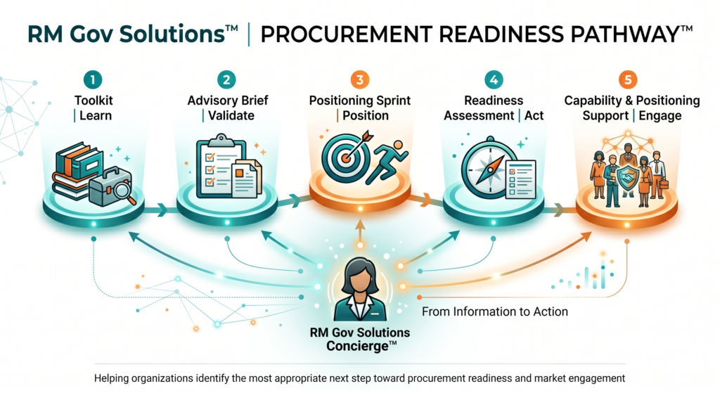 Procurement readiness pathway — concierge