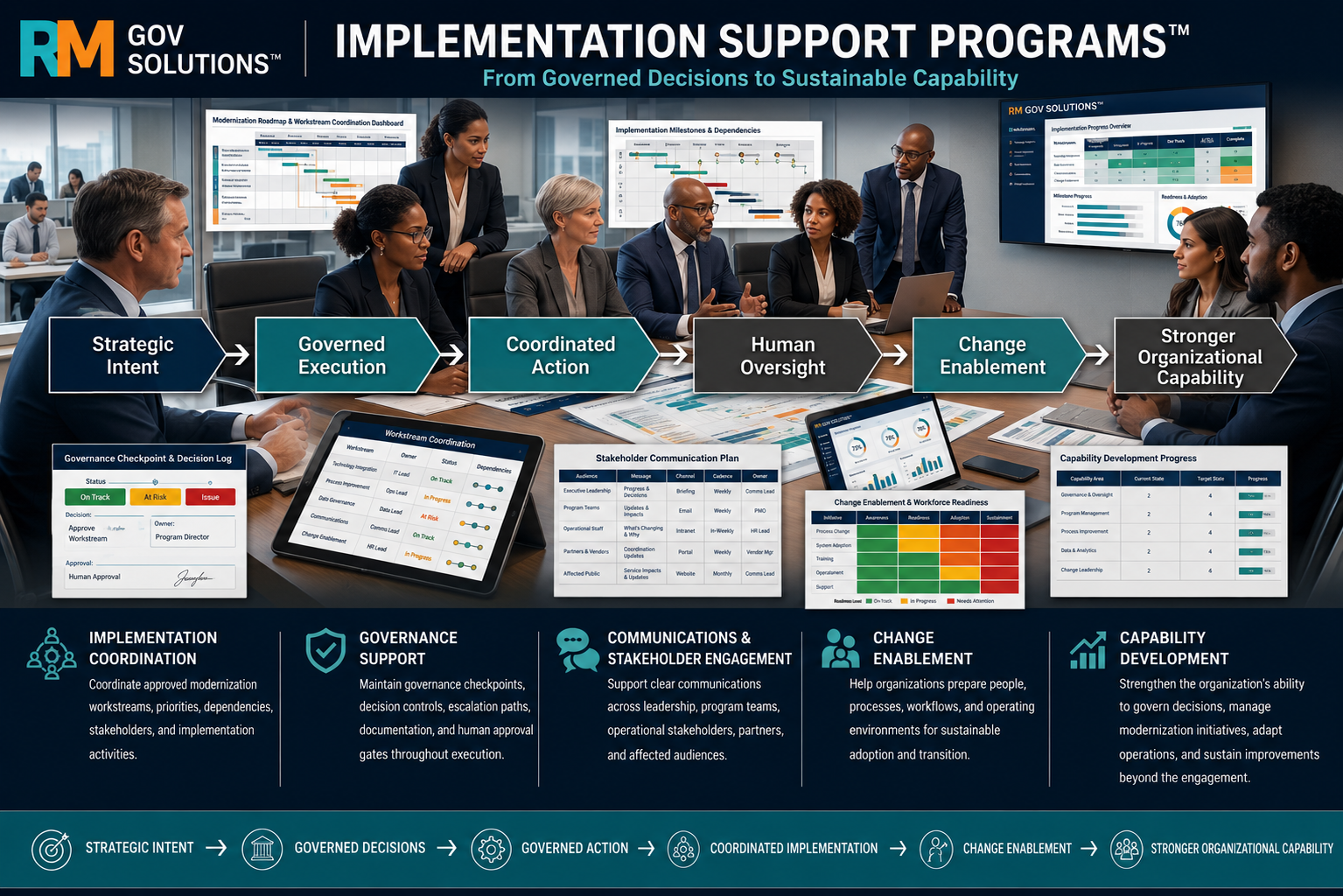 Implementation Support Programs by RM Gov Solutions