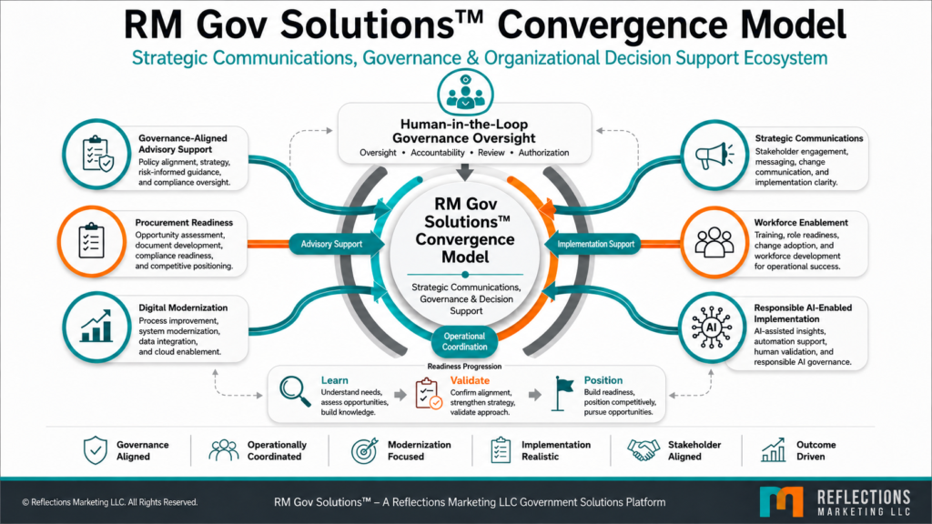 RM_Gov_Solutions_Convergence_Model_v2.0_Aug2026